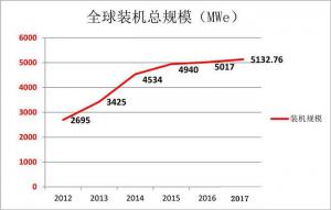 2017年底全球光熱發電建成裝機增至5133MW