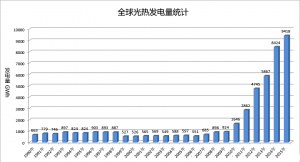 全球光熱發電量統計 25年間實現增幅1320%