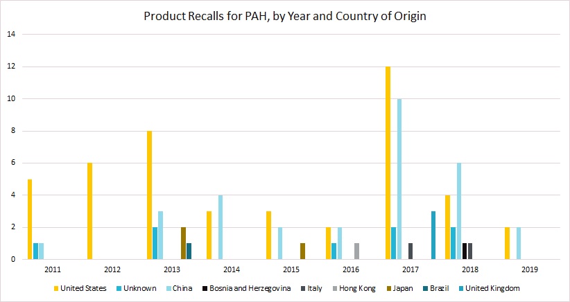 歷史記錄 化學產品的性質
